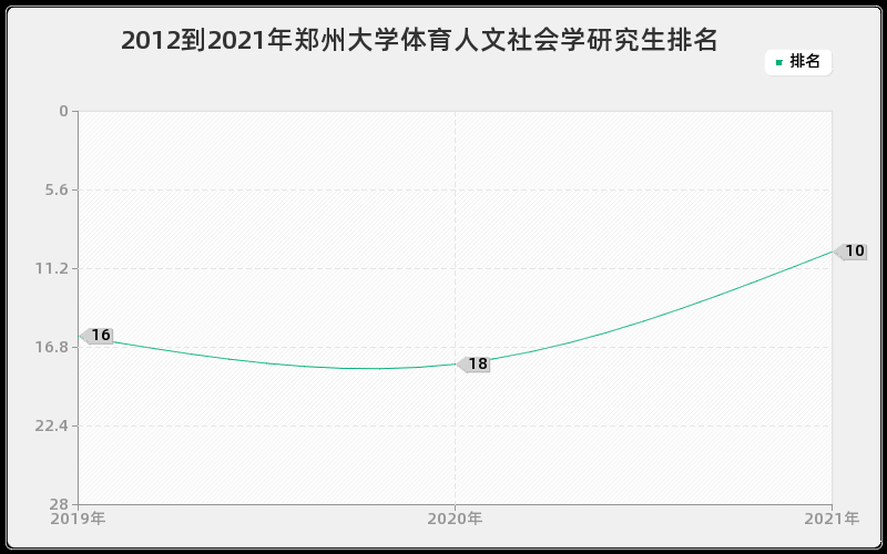 2012到2021年郑州大学体育人文社会学研究生排名