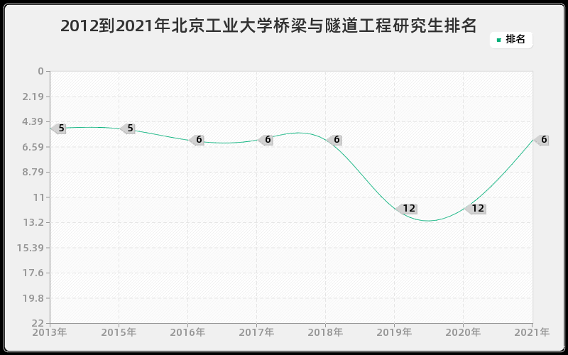 2012到2021年北京工业大学桥梁与隧道工程研究生排名