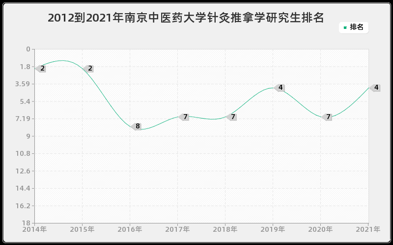 2012到2021年南京中医药大学针灸推拿学研究生排名