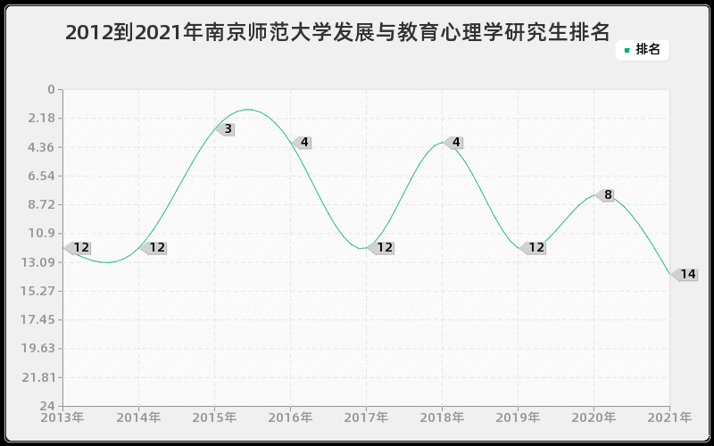 2012到2021年南京师范大学发展与教育心理学研究生排名
