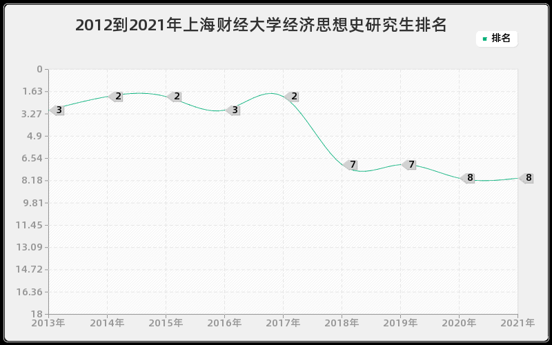 2012到2021年上海财经大学经济思想史研究生排名