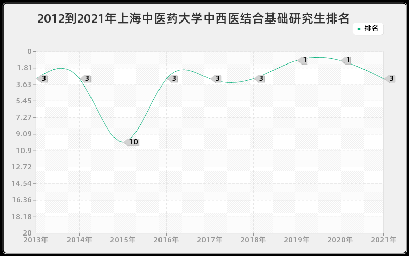 2012到2021年上海中医药大学中西医结合基础研究生排名