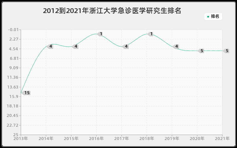 2012到2021年浙江大学急诊医学研究生排名