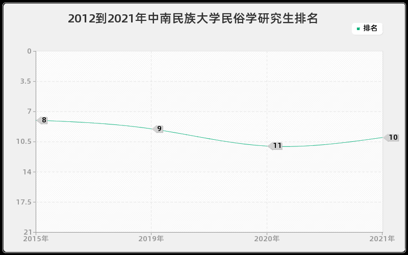 2012到2021年中国人民大学经济思想史研究生排名