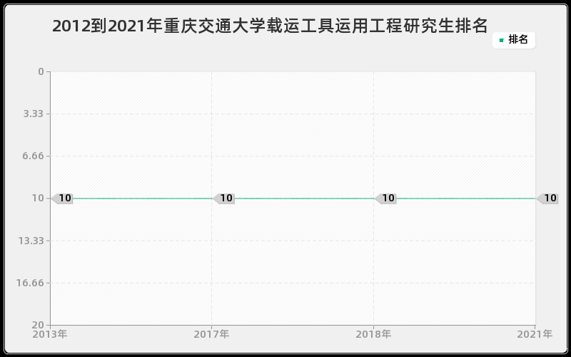2012到2021年重庆交通大学载运工具运用工程研究生排名