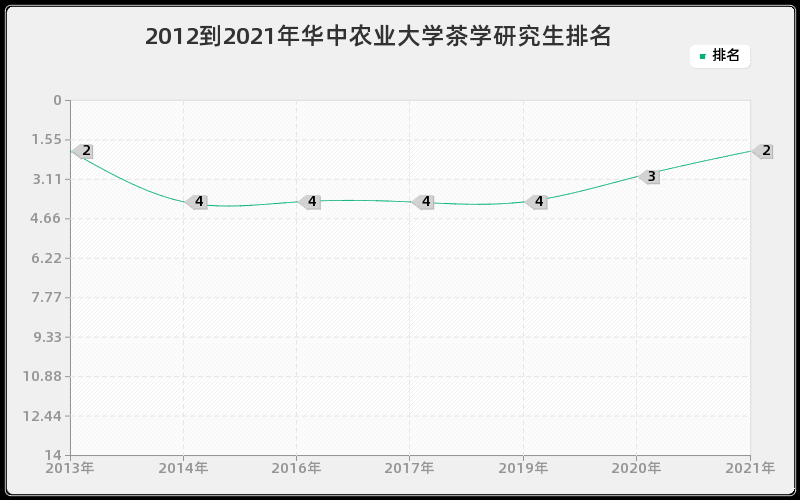 2012到2021年华中农业大学茶学研究生排名