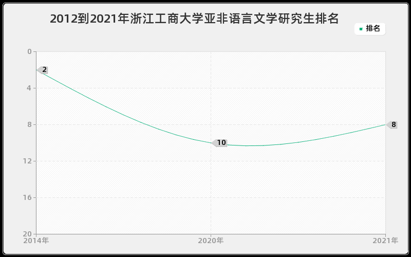 2012到2021年浙江大学经济法学研究生排名