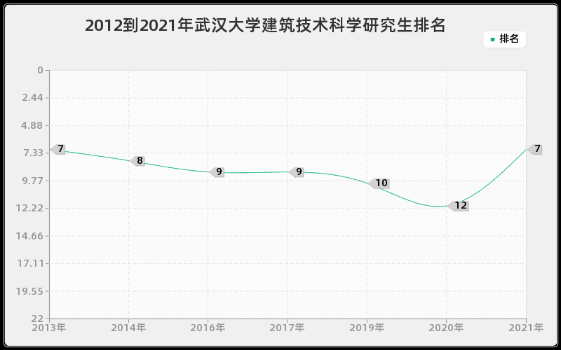 2012到2021年武汉大学建筑技术科学研究生排名