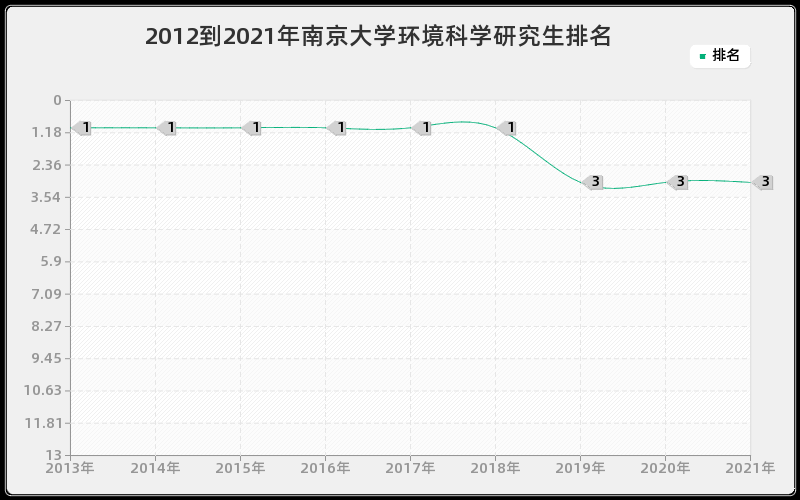 2012到2021年南京大学环境科学研究生排名