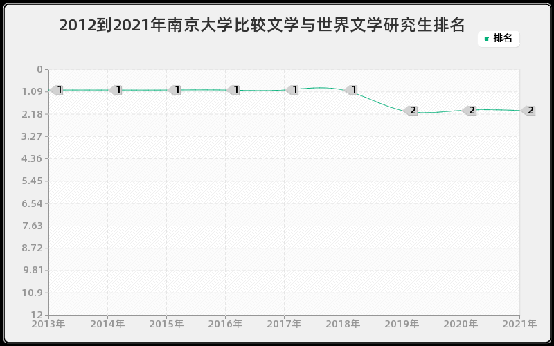 2012到2021年南京大学比较文学与世界文学研究生排名