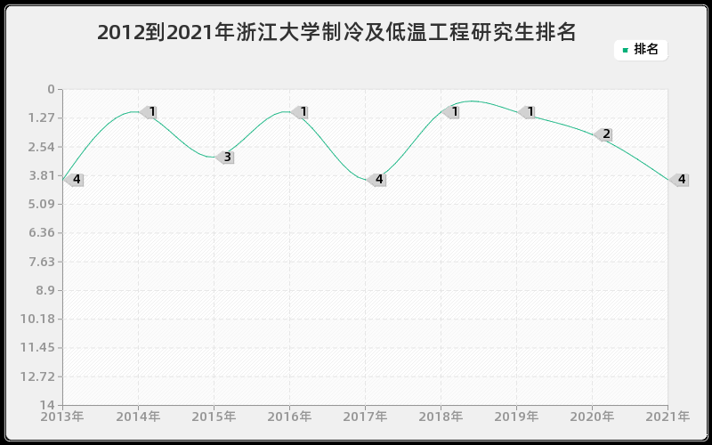 2012到2021年浙江大学制冷及低温工程研究生排名
