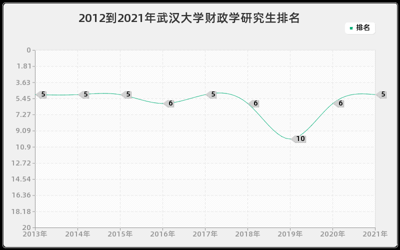 2012到2021年武汉大学财政学研究生排名