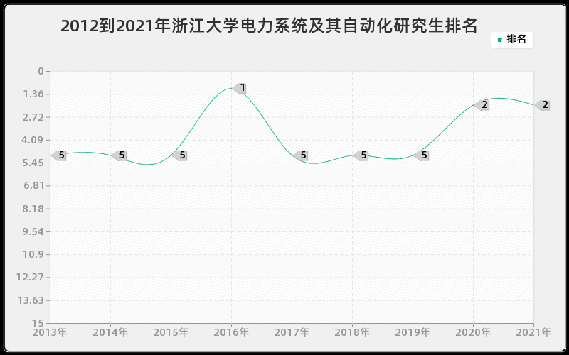2012到2021年浙江大学电力系统及其自动化研究生排名