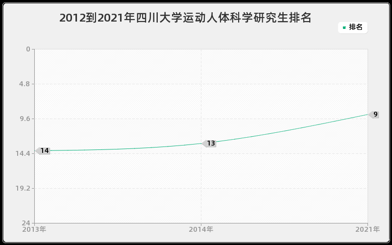 2012到2021年四川大学运动人体科学研究生排名