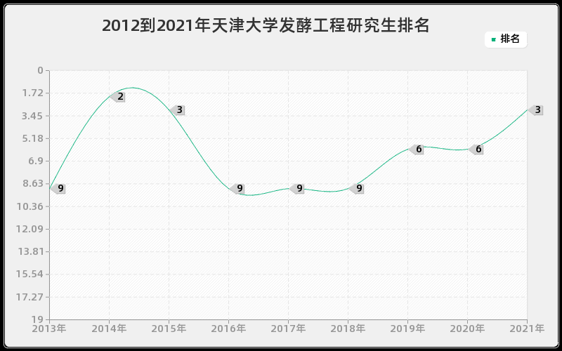 2012到2021年天津大学发酵工程研究生排名