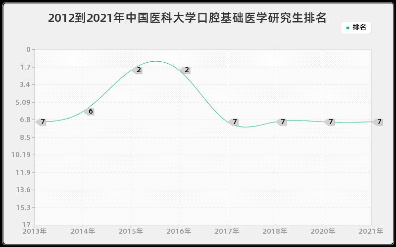 2012到2021年中国医科大学口腔基础医学研究生排名