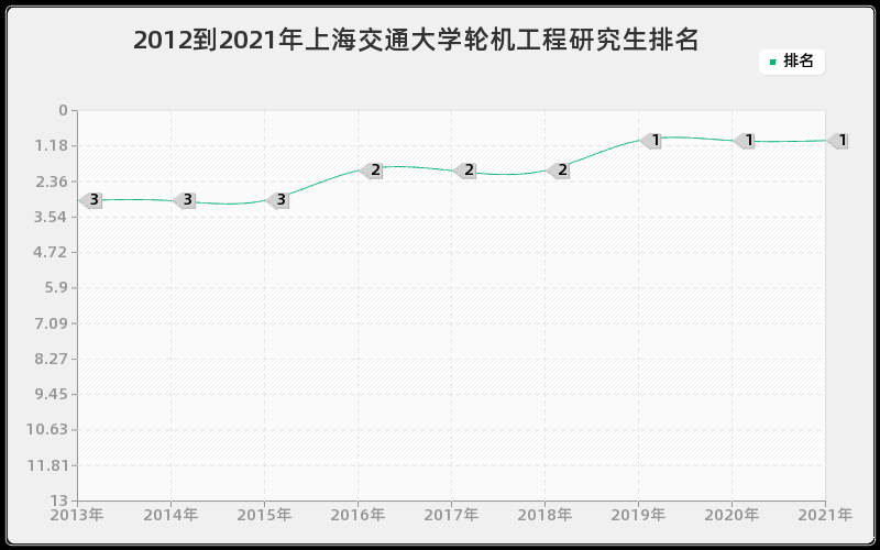 2012到2021年上海交通大学轮机工程研究生排名