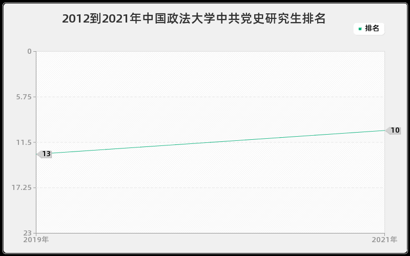 2012到2021年中国政法大学中共党史研究生排名