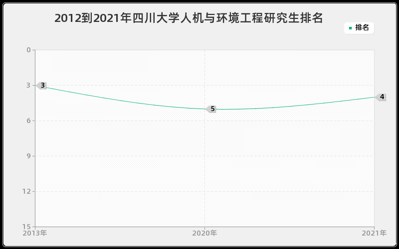 2012到2021年四川大学人机与环境工程研究生排名