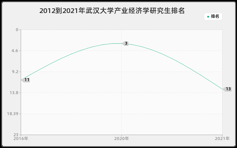 2012到2021年武汉大学产业经济学研究生排名