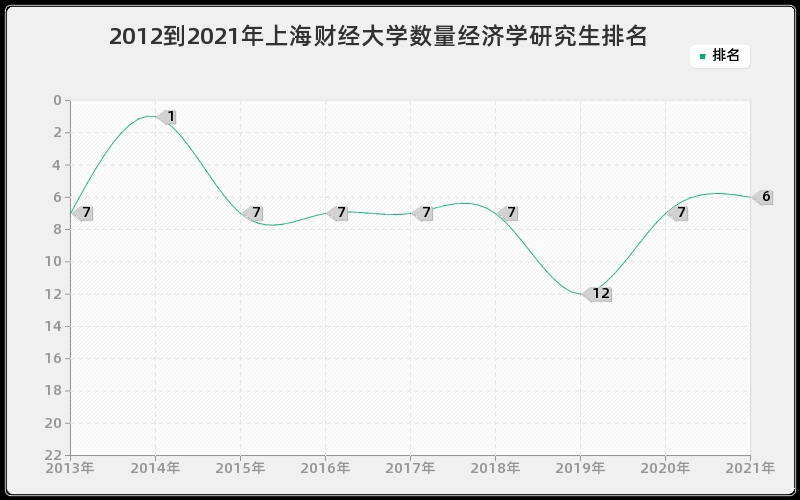 2012到2021年上海财经大学数量经济学研究生排名
