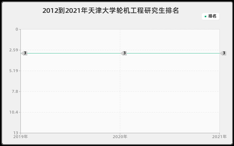 2012到2021年天津大学轮机工程研究生排名