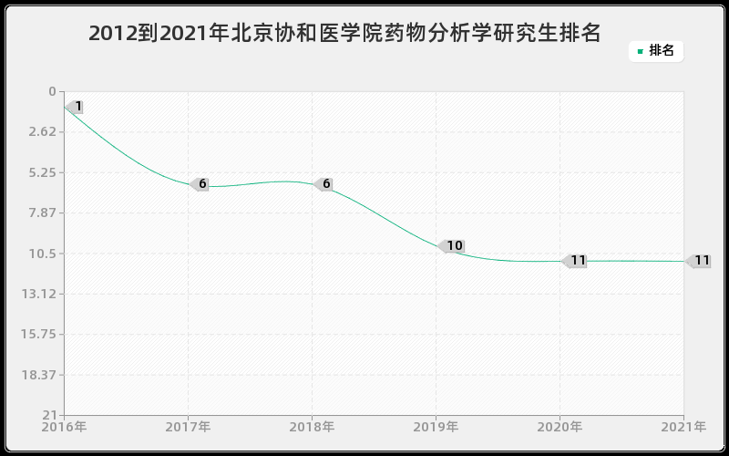 2012到2021年上海交通大学药物分析学研究生排名