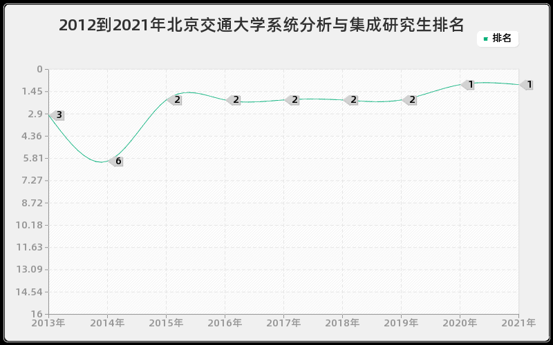 2012到2021年北京交通大学系统分析与集成研究生排名