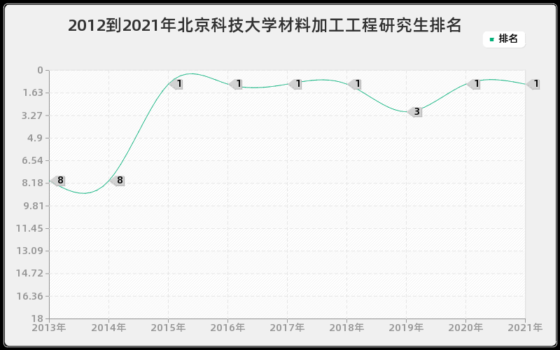 2012到2021年北京科技大学材料加工工程研究生排名