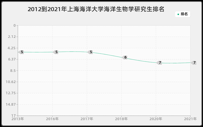2012到2021年重庆大学车辆工程研究生排名