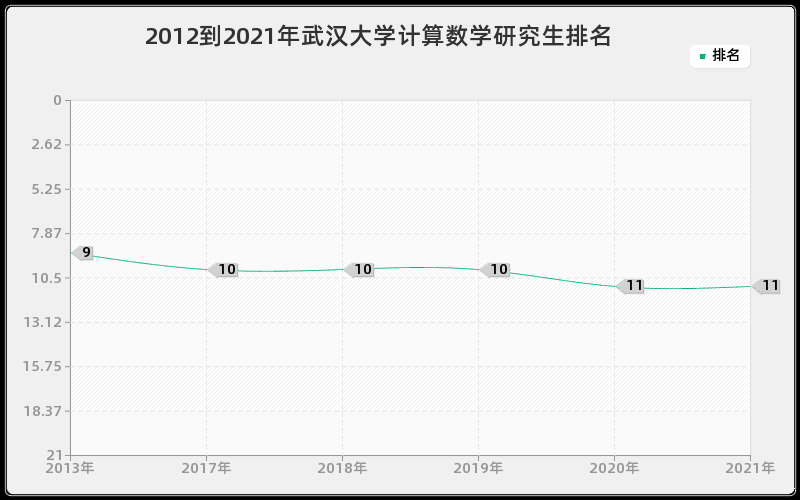 2012到2021年武汉大学计算数学研究生排名