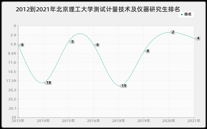 2012到2021年北京理工大学测试计量技术及仪器研究生排名