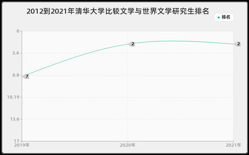 2012到2021年清华大学比较文学与世界文学研究生排名