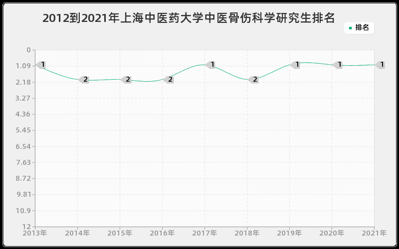 2012到2021年上海中医药大学中医骨伤科学研究生排名