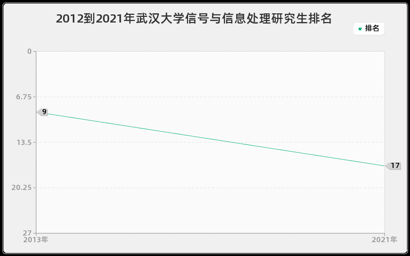 2012到2021年武汉大学信号与信息处理研究生排名