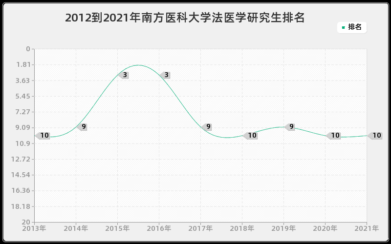 2012到2021年中国人民大学区域经济学研究生排名