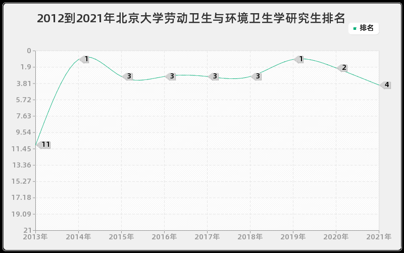 2012到2021年北京大学劳动卫生与环境卫生学研究生排名