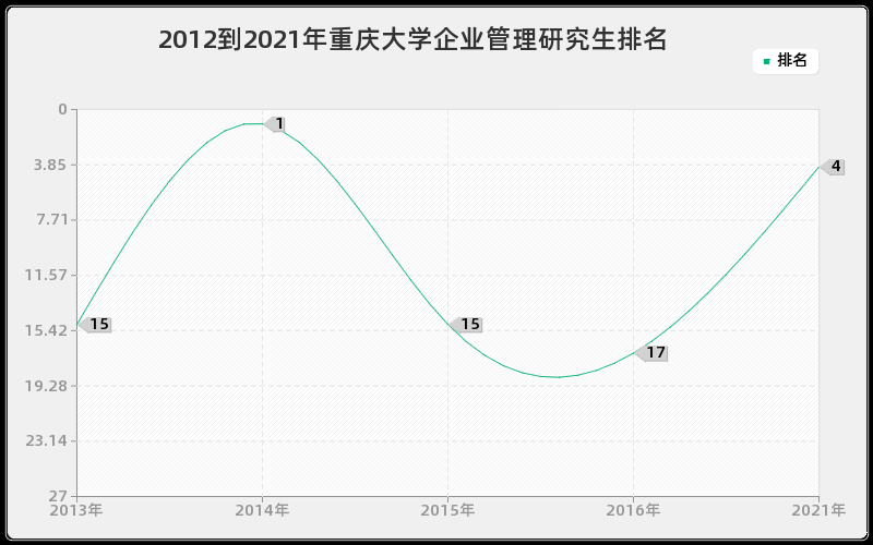 2012到2021年重庆大学企业管理研究生排名