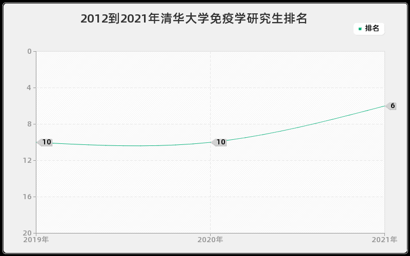 2012到2021年清华大学免疫学研究生排名