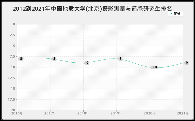 2012到2021年中国地质大学(北京)摄影测量与遥感研究生排名