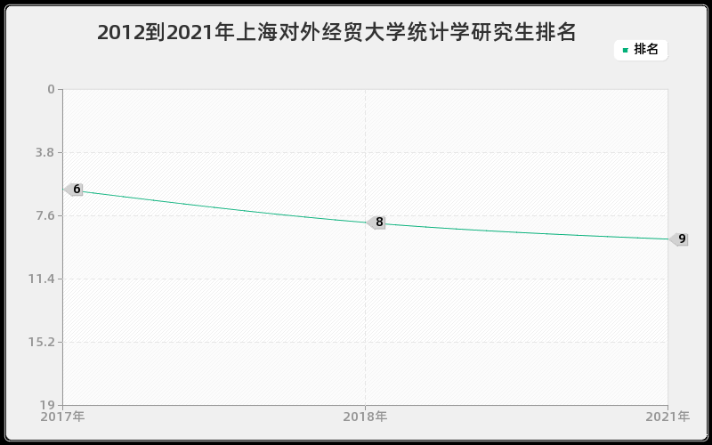 2012到2021年上海对外经贸大学统计学研究生排名