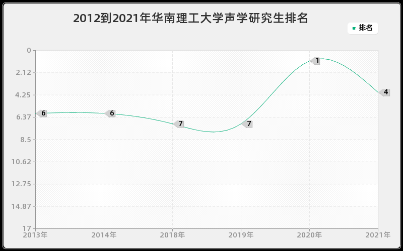 2012到2021年华南理工大学声学研究生排名