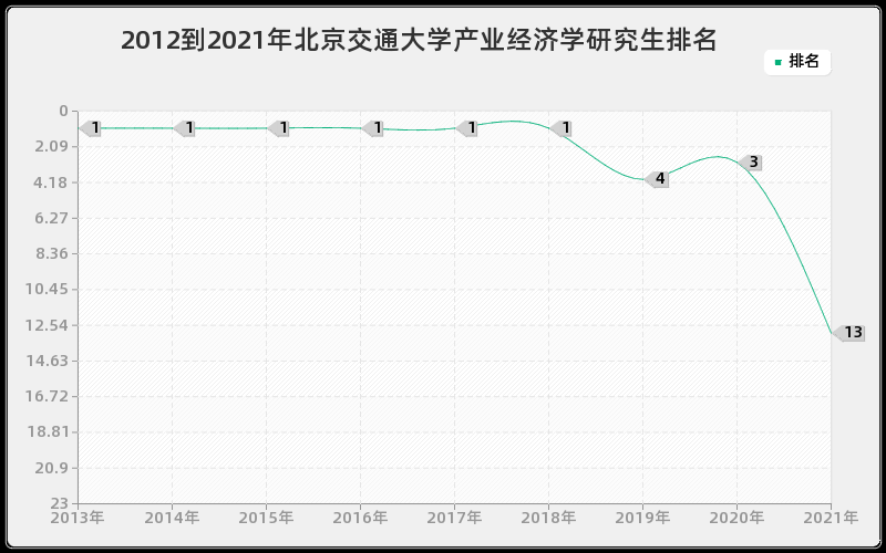 2012到2021年北京交通大学产业经济学研究生排名