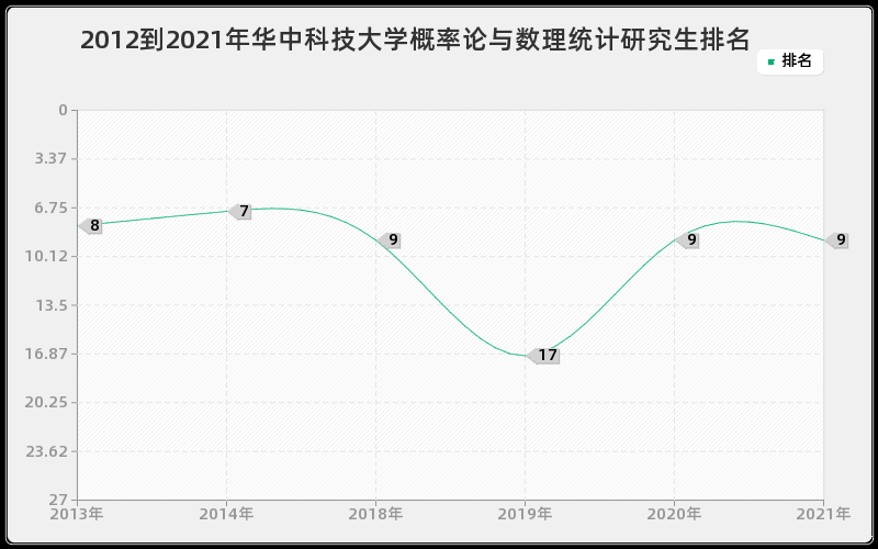 2012到2021年华中科技大学概率论与数理统计研究生排名