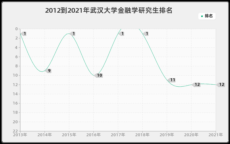 2012到2021年武汉大学金融学研究生排名