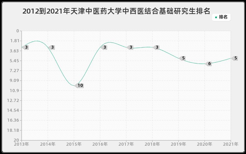 2012到2021年天津中医药大学中西医结合基础研究生排名