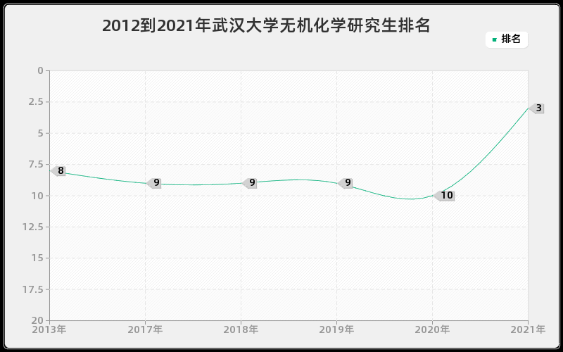 2012到2021年武汉大学无机化学研究生排名