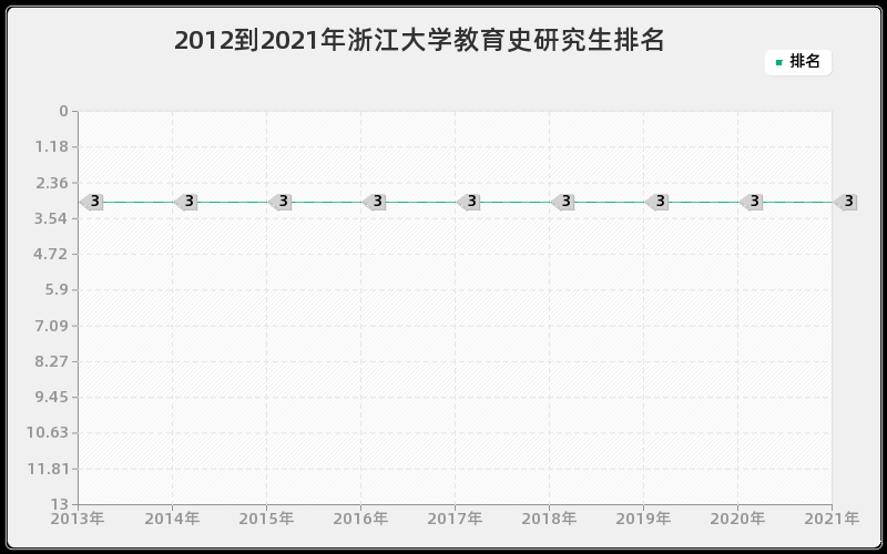2012到2021年浙江大学教育史研究生排名