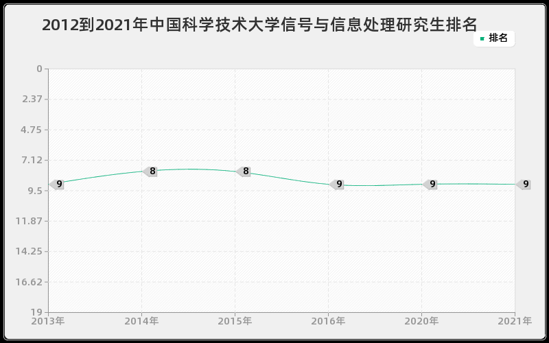 2012到2021年中国科学技术大学信号与信息处理研究生排名