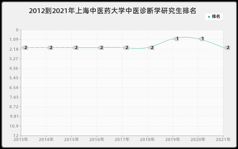 2012到2021年上海中医药大学中医诊断学研究生排名